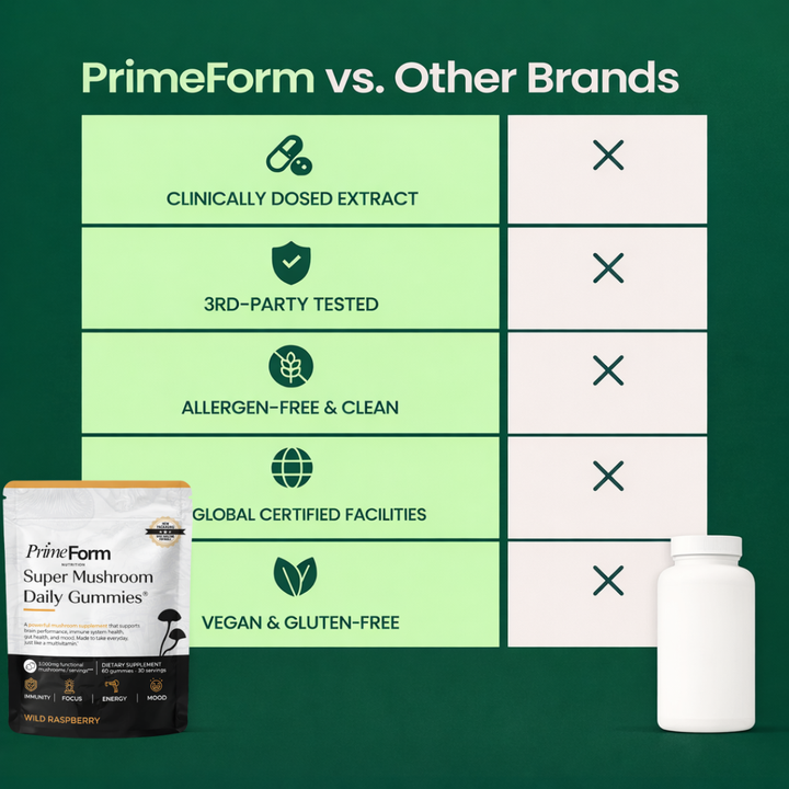 Super Mushroom Daily Gummies®